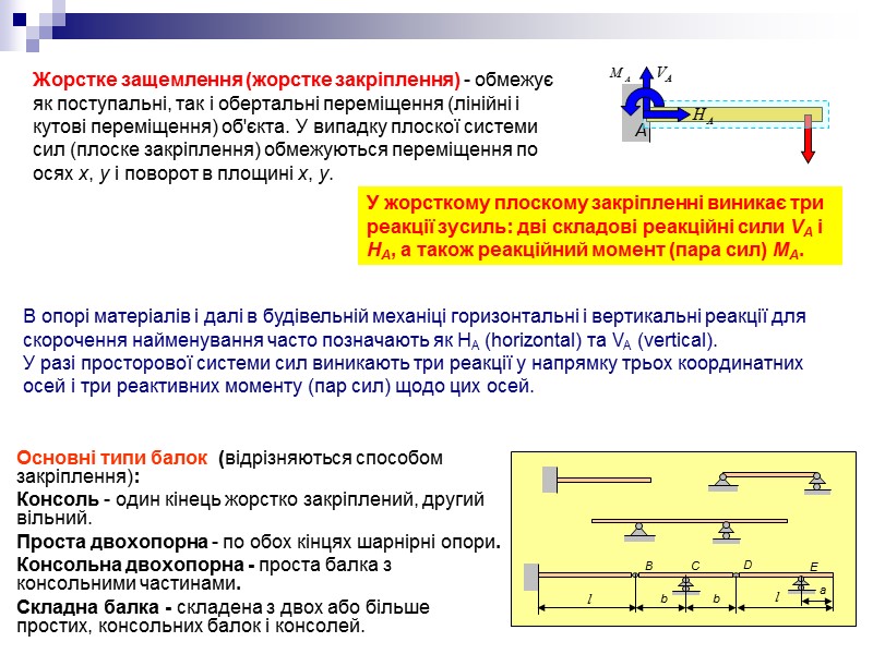 Основні типи балок (відрізняються способом закріплення): Консоль - один кінець жорстко закріплений, другий Основні типи балок (відрізняються способом закріплення): Консоль - один кінець жорстко закріплений, другий